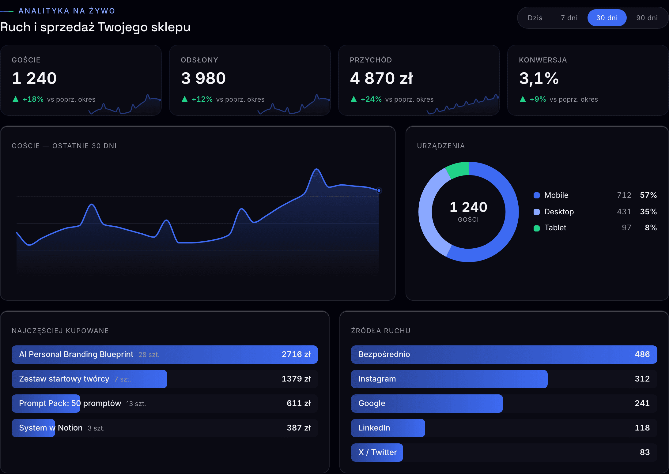 Panel analityki: KPI, trend gości, źródła, top produkty